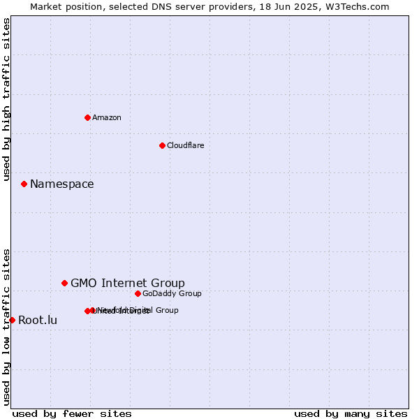 Market position of GMO Internet Group vs. Namespace vs. Root.lu