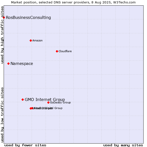 Market position of GMO Internet Group vs. Namespace vs. RosBusinessConsulting