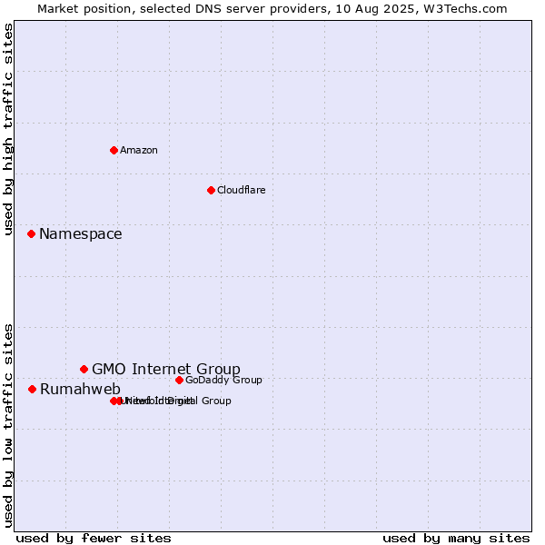 Market position of GMO Internet Group vs. Rumahweb vs. Namespace