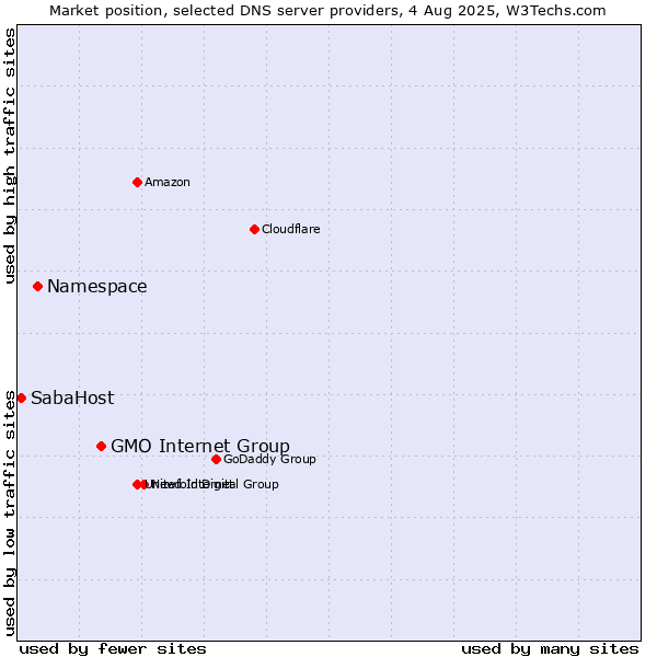 Market position of GMO Internet Group vs. Namespace vs. SabaHost