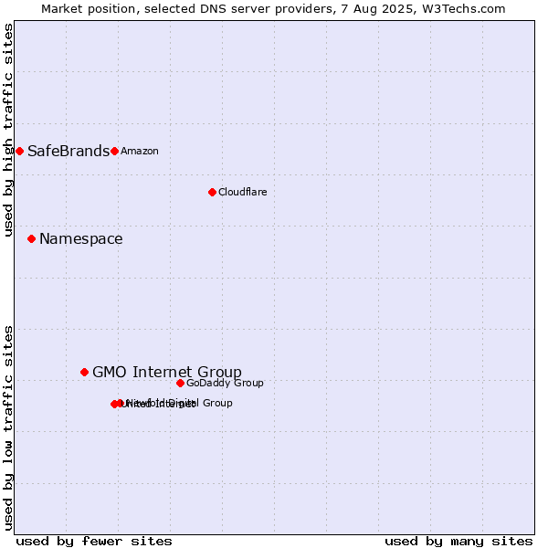 Market position of GMO Internet Group vs. Namespace vs. SafeBrands