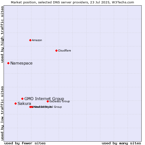 Market position of GMO Internet Group vs. Sakura vs. Namespace