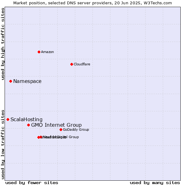 Market position of GMO Internet Group vs. Namespace vs. ScalaHosting