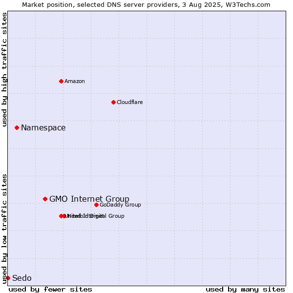 Market position of GMO Internet Group vs. Namespace vs. Sedo