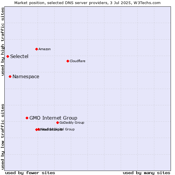 Market position of GMO Internet Group vs. Namespace vs. Selectel