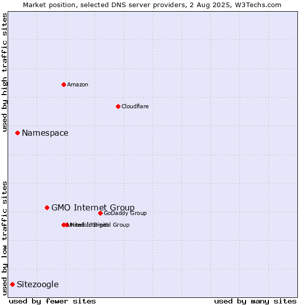 Market position of GMO Internet Group vs. Namespace vs. Sitezoogle