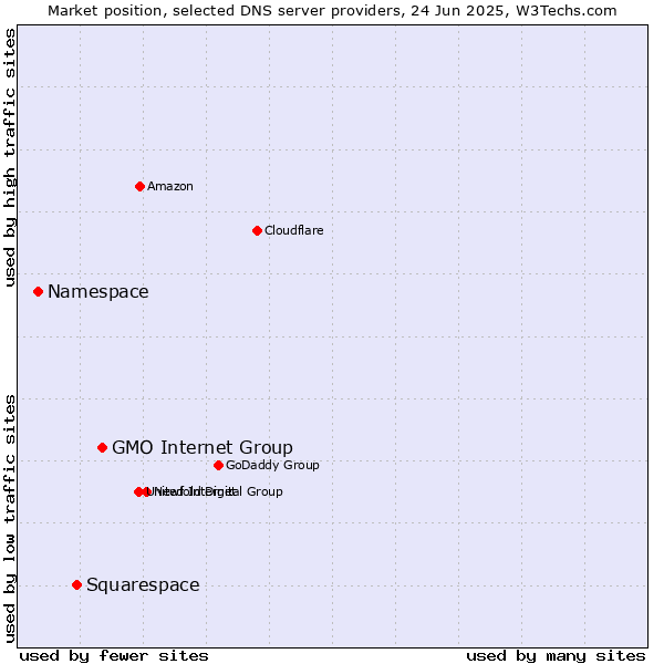 Market position of GMO Internet Group vs. Squarespace vs. Namespace