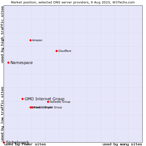Market position of GMO Internet Group vs. Namespace vs. Tárhelypark