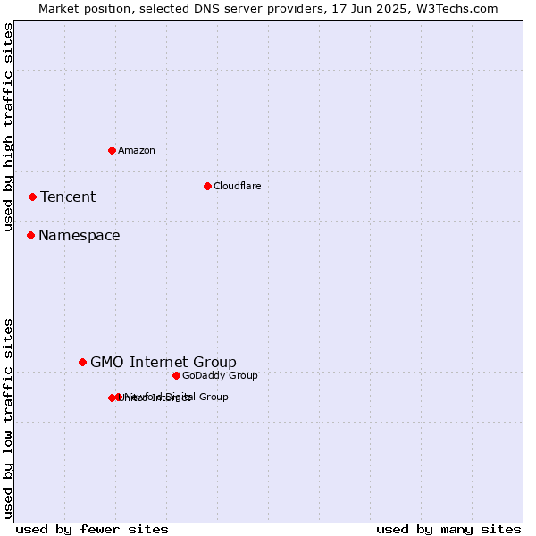 Market position of GMO Internet Group vs. Tencent vs. Namespace
