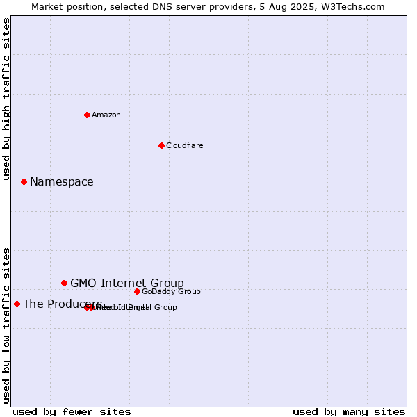 Market position of GMO Internet Group vs. Namespace vs. The Producers