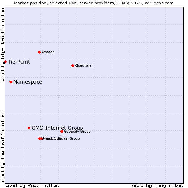 Market position of GMO Internet Group vs. Namespace vs. TierPoint