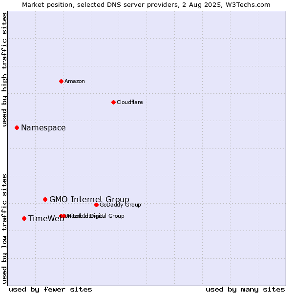 Market position of GMO Internet Group vs. TimeWeb vs. Namespace