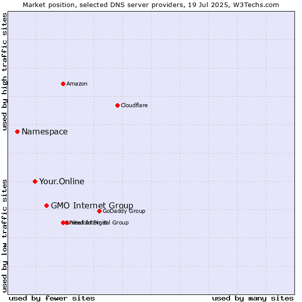 Market position of GMO Internet Group vs. Your.Online vs. Namespace