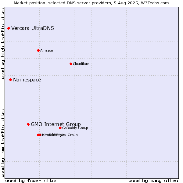 Market position of GMO Internet Group vs. Namespace vs. Vercara UltraDNS
