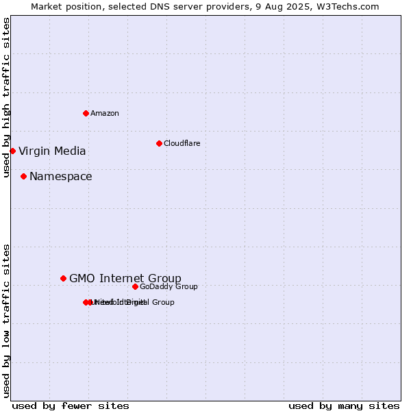 Market position of GMO Internet Group vs. Namespace vs. Virgin Media