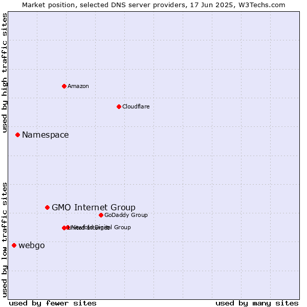 Market position of GMO Internet Group vs. Namespace vs. webgo