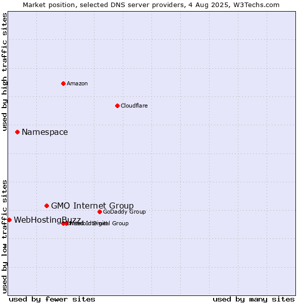 Market position of GMO Internet Group vs. Namespace vs. WebHostingBuzz