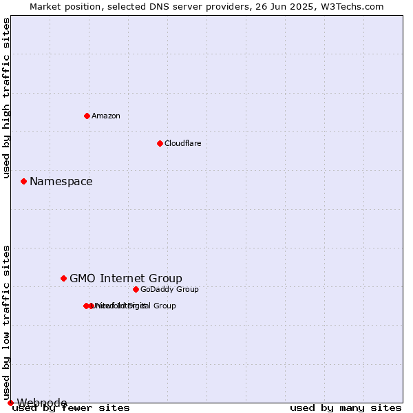Market position of GMO Internet Group vs. Namespace vs. Webnode