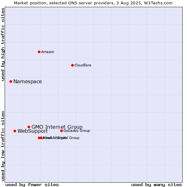 Market position of GMO Internet Group vs. WebSupport vs. Namespace