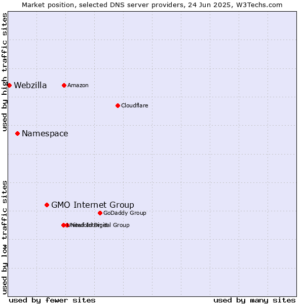 Market position of GMO Internet Group vs. Namespace vs. Webzilla