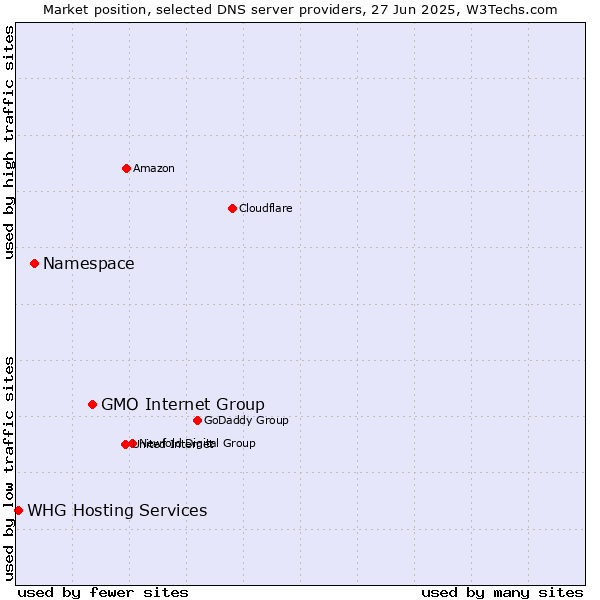 Market position of GMO Internet Group vs. Namespace vs. WHG Hosting Services