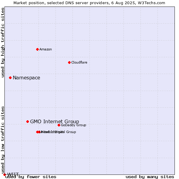 Market position of GMO Internet Group vs. Namespace vs. WIIT