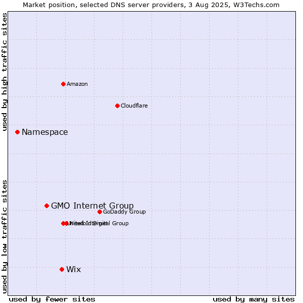 Market position of Wix vs. GMO Internet Group vs. Namespace