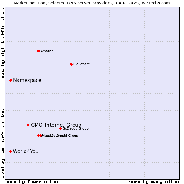 Market position of GMO Internet Group vs. Namespace vs. World4You