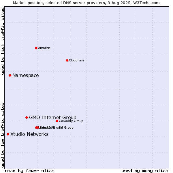 Market position of GMO Internet Group vs. Namespace vs. Xtudio Networks