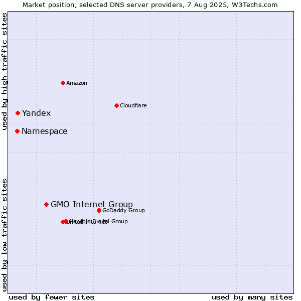 Market position of GMO Internet Group vs. Yandex vs. Namespace