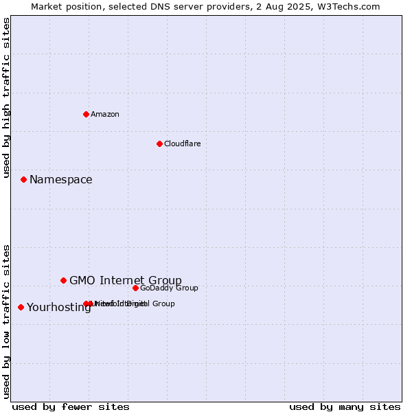 Market position of GMO Internet Group vs. Namespace vs. Yourhosting