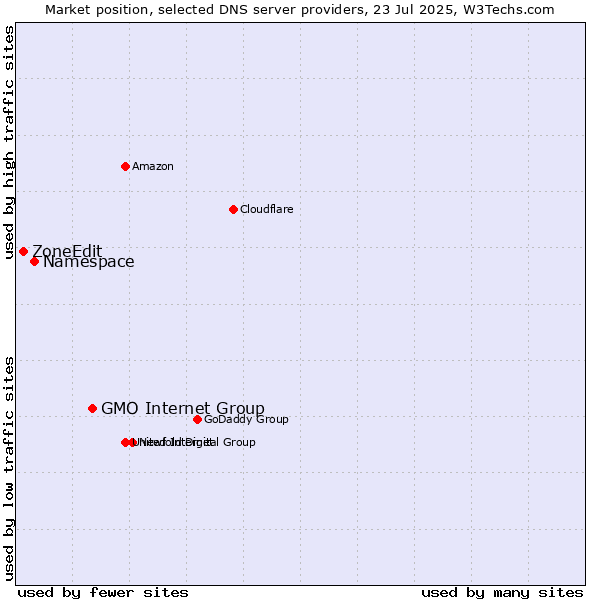 Market position of GMO Internet Group vs. Namespace vs. ZoneEdit