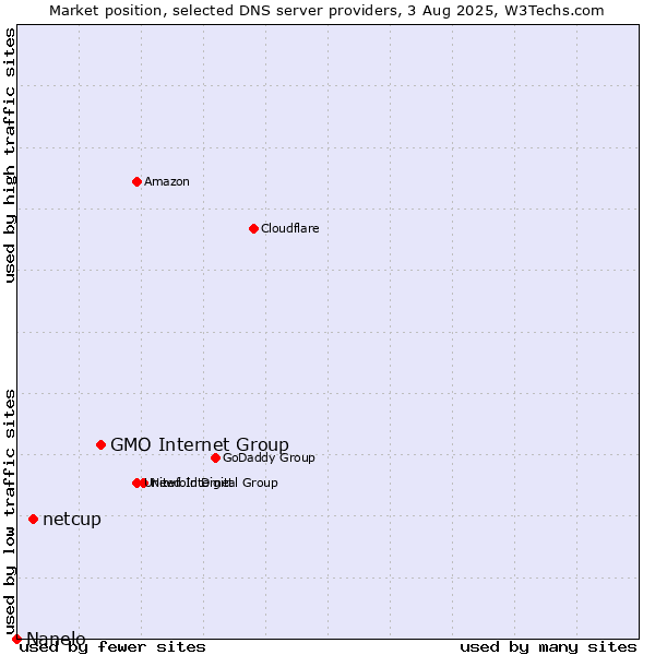 Market position of GMO Internet Group vs. netcup vs. Nanelo
