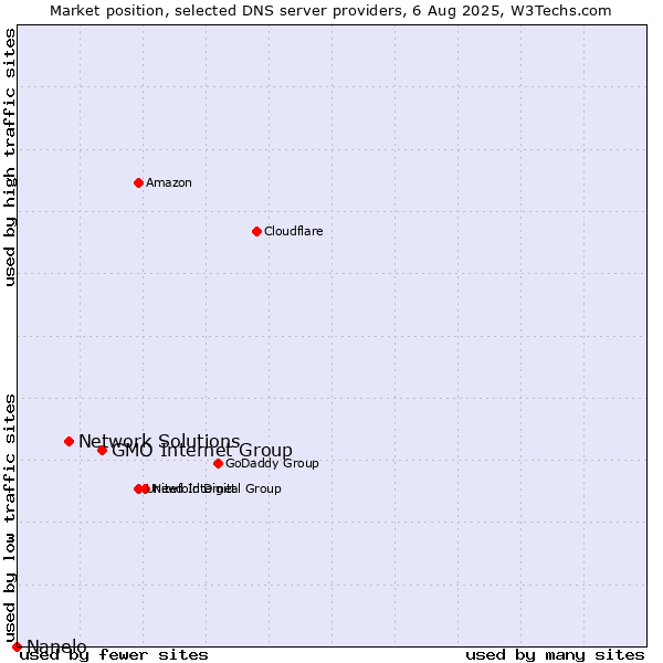 Market position of GMO Internet Group vs. Network Solutions vs. Nanelo