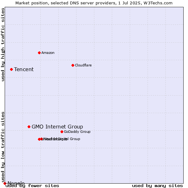 Market position of GMO Internet Group vs. Tencent vs. Nanelo
