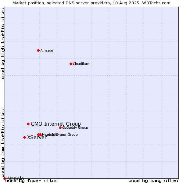 Market position of GMO Internet Group vs. XServer vs. Nanelo