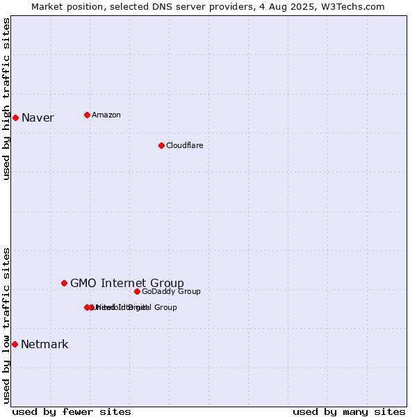 Market position of GMO Internet Group vs. Naver vs. Netmark