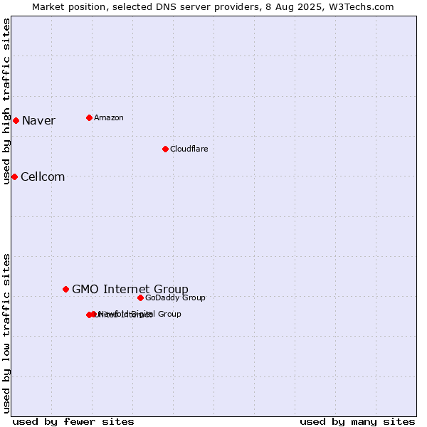 Market position of GMO Internet Group vs. Naver vs. Cellcom