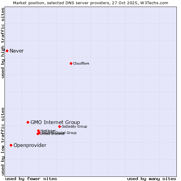 Market position of GMO Internet Group vs. Openprovider vs. Naver