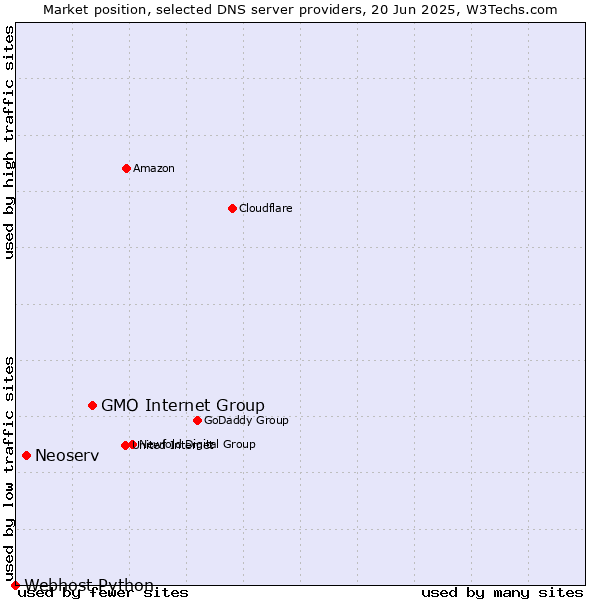 Market position of GMO Internet Group vs. Neoserv vs. Webhost Python