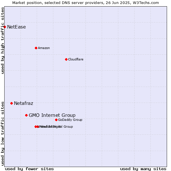 Market position of GMO Internet Group vs. Netafraz vs. NetEase