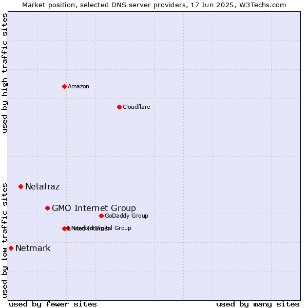 Market position of GMO Internet Group vs. Netafraz vs. Netmark