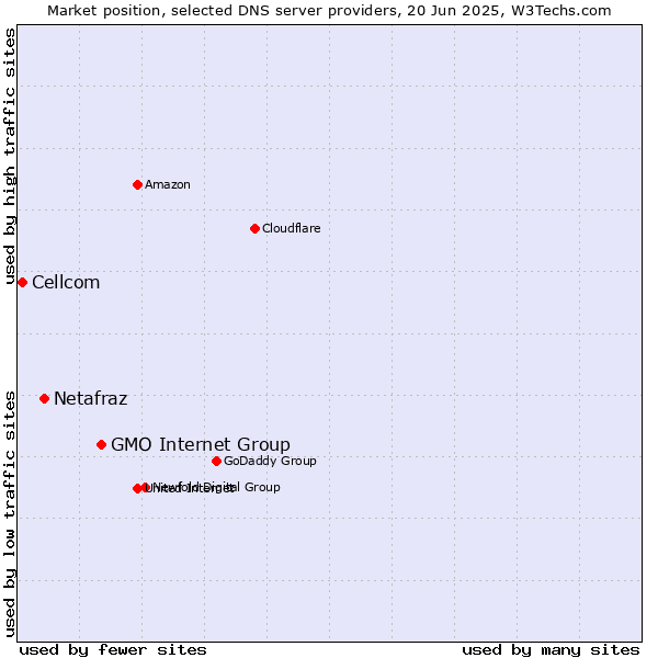 Market position of GMO Internet Group vs. Netafraz vs. Cellcom