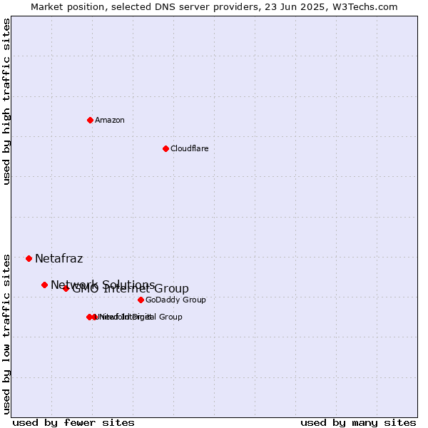 Market position of GMO Internet Group vs. Network Solutions vs. Netafraz
