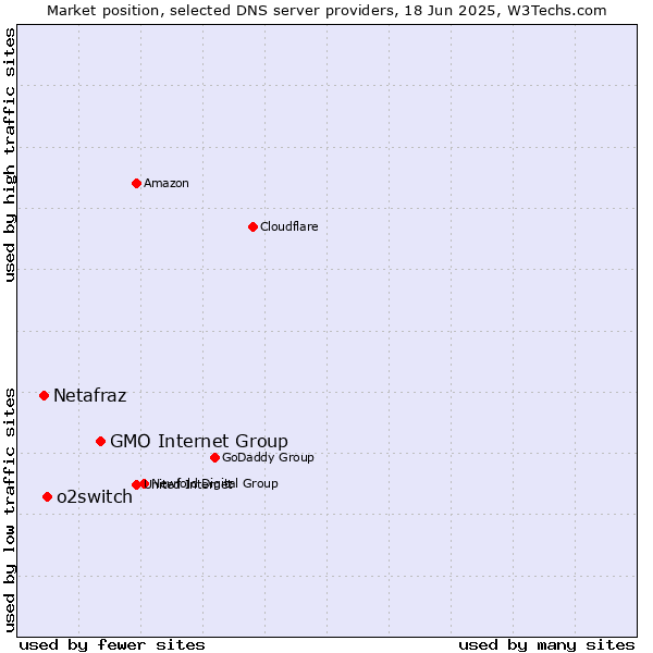 Market position of GMO Internet Group vs. o2switch vs. Netafraz