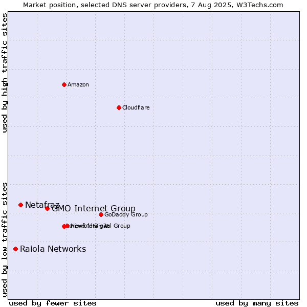 Market position of GMO Internet Group vs. Netafraz vs. Raiola Networks