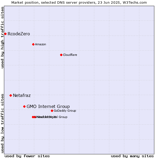 Market position of GMO Internet Group vs. Netafraz vs. RcodeZero