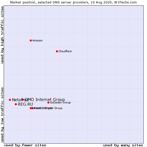 Market position of GMO Internet Group vs. REG.RU vs. Netafraz