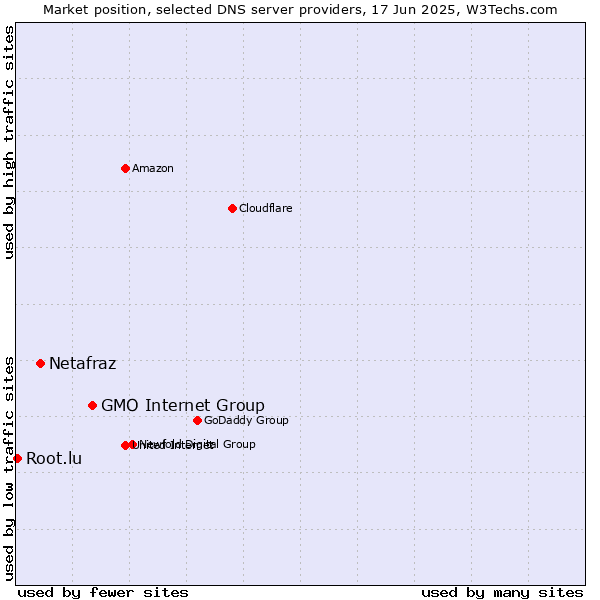 Market position of GMO Internet Group vs. Netafraz vs. Root.lu