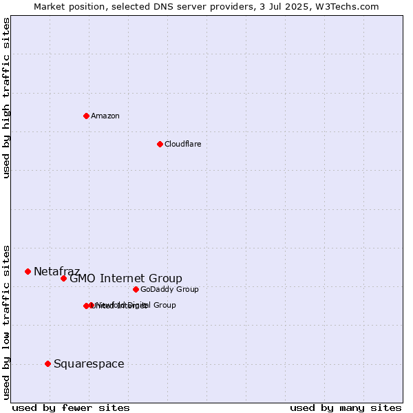 Market position of GMO Internet Group vs. Squarespace vs. Netafraz
